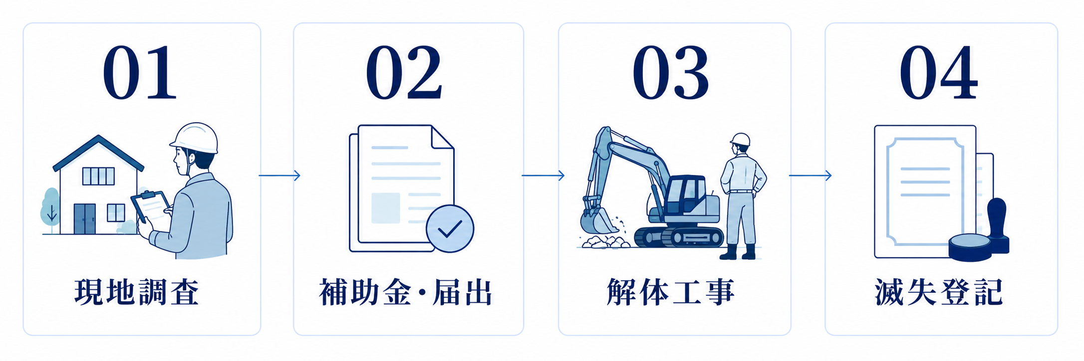 現地調査から補助金・届出、解体工事、滅失登記までの4ステップ