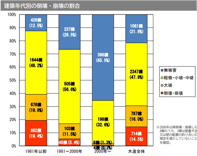 建築年代別倒壊崩壊割合グラフ